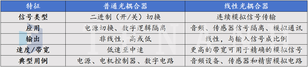 普通光耦合器和线性光耦合器之间的区别---公海555000科技